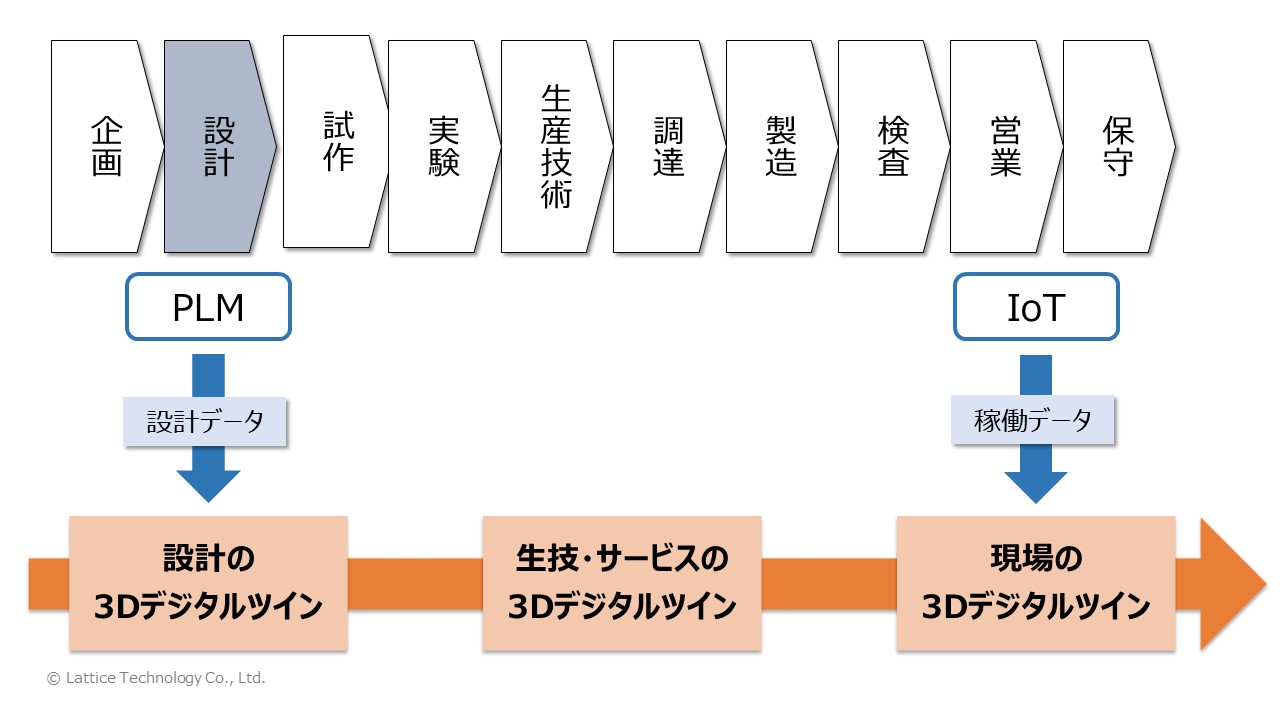 日本型の 「3D による DX」 を実現する手法