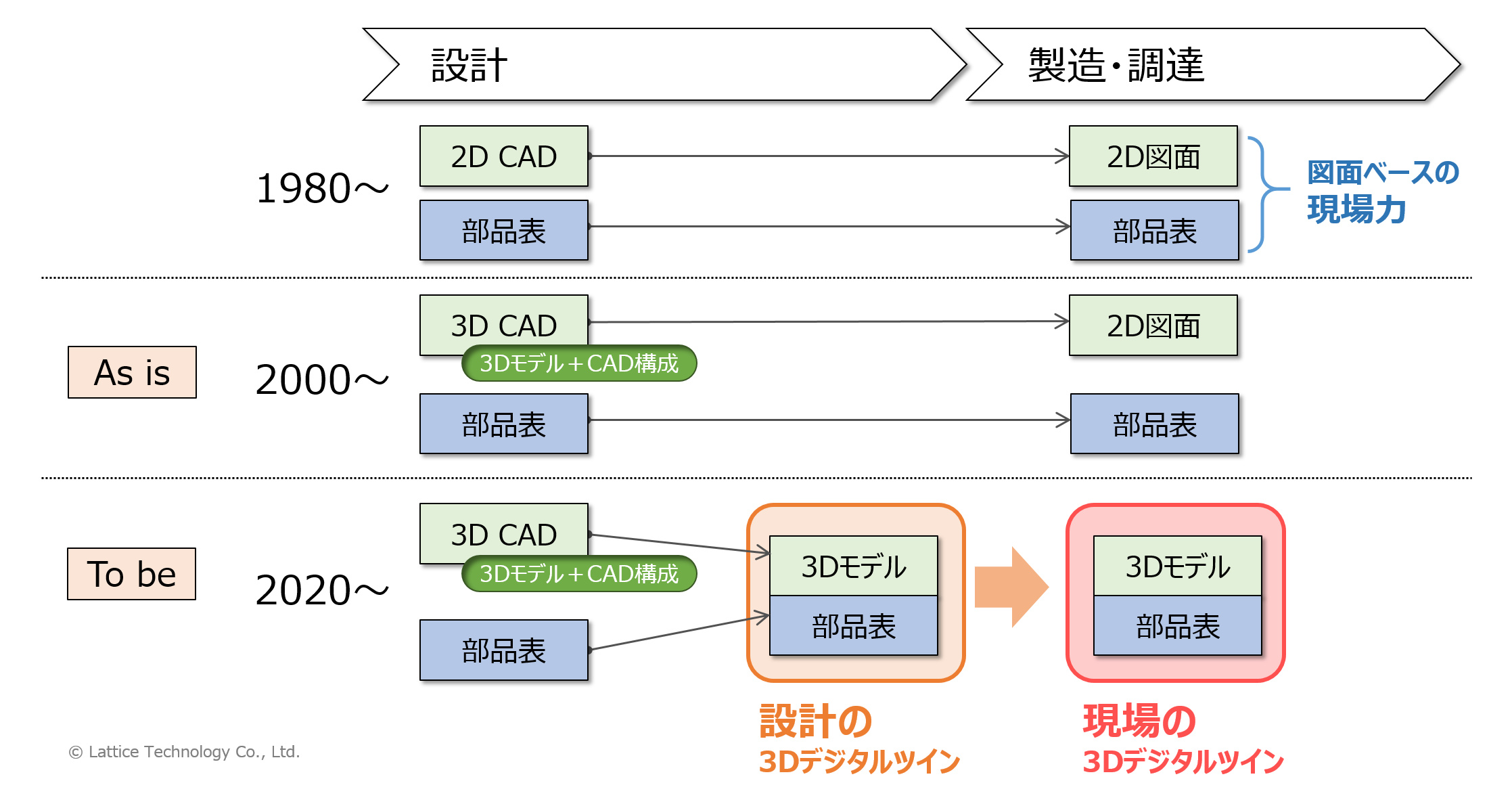 日本にはなぜ、「設計の 3D デジタルツイン」 が存在しないのか？
