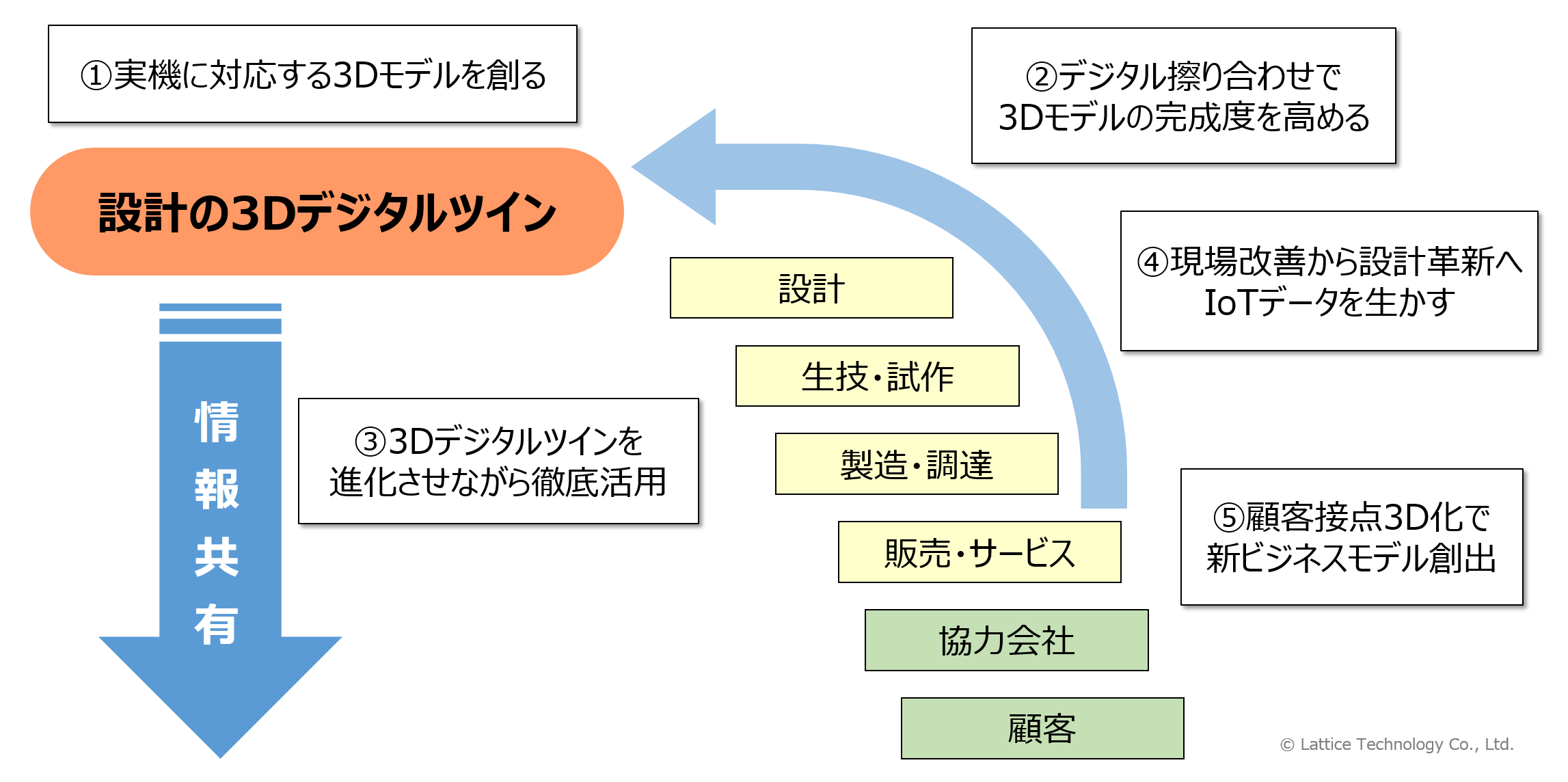 日本の強味を生かす 「3D で DX」 の5つのステップ