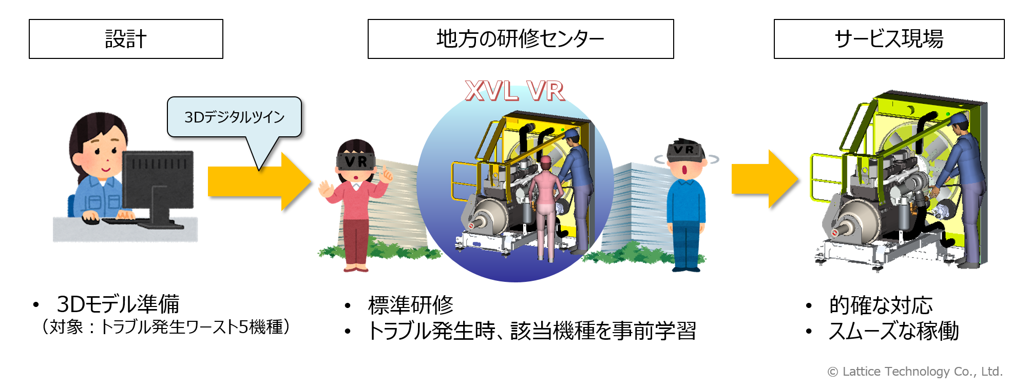 全国津々浦々、的確かつ均質なサポート体制をXVLVRで構築