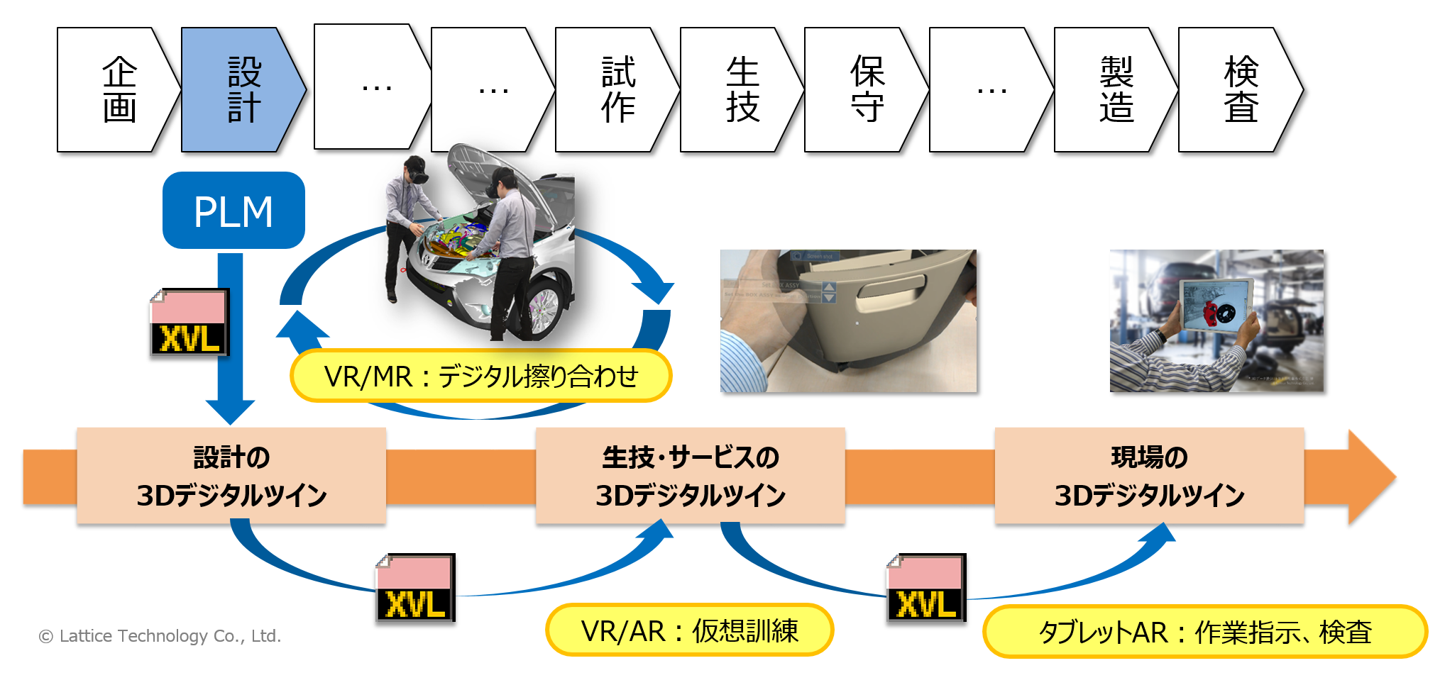 日本型の 「3D による DX」 を実現する手法