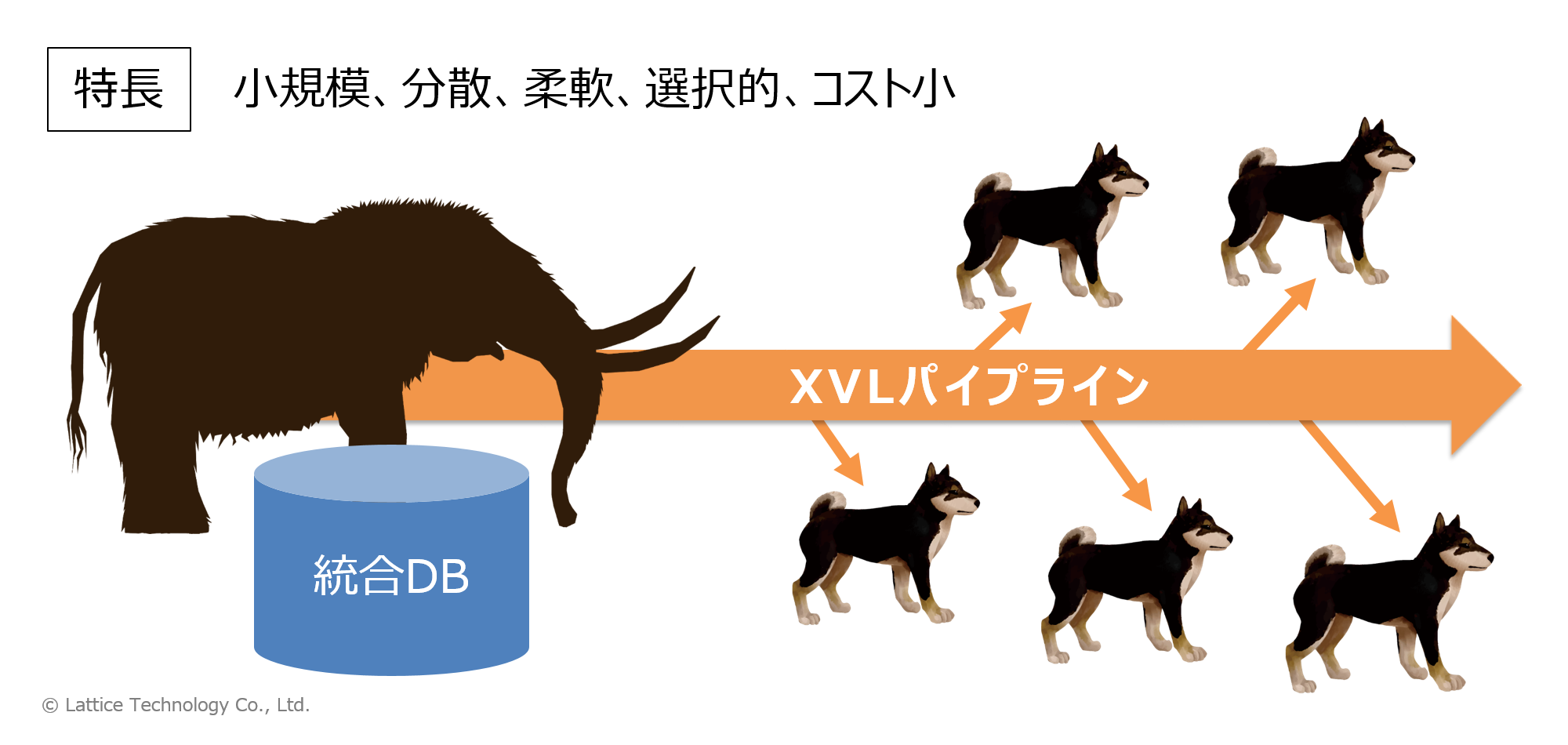 設計製造システムのアーキテクチ「犬ぞり連携型」