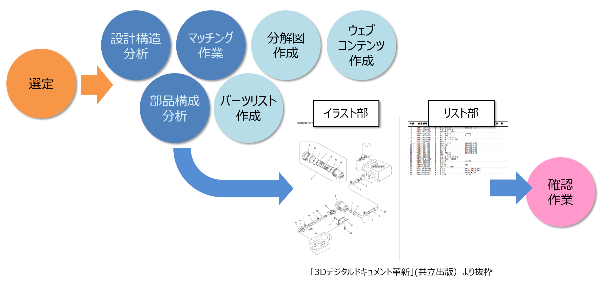 手動によるパーツカタログ作成