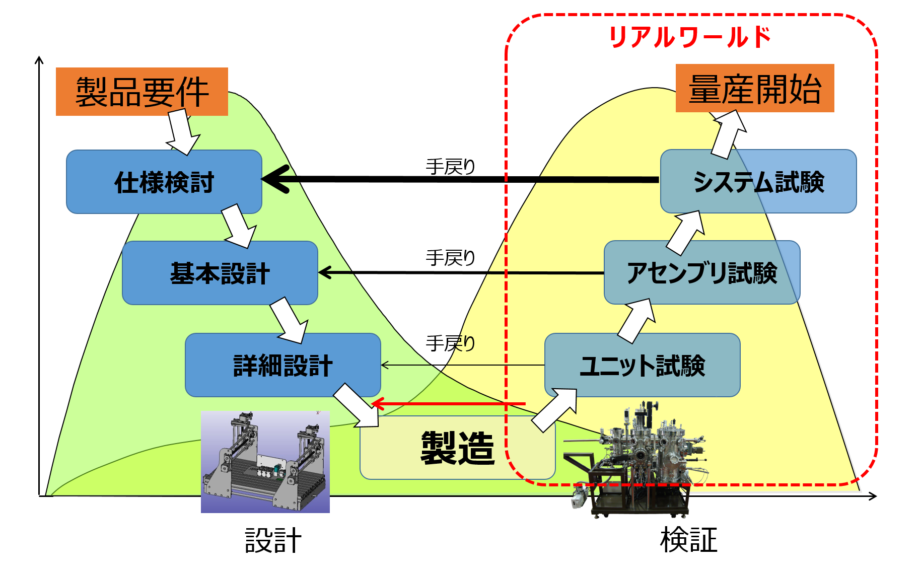 V 字モデルをハードウェア開発に適用する