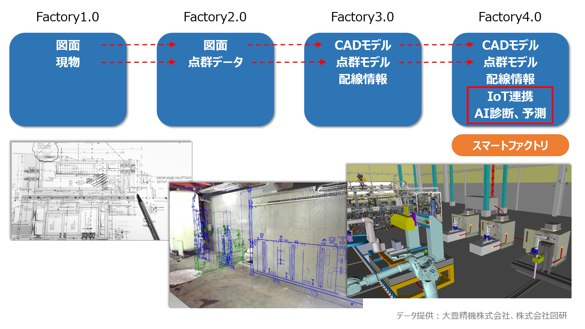 スマートファクトリーの実現に向けたステップ（画像提供：大豊精機株式会社／株式会社図研）