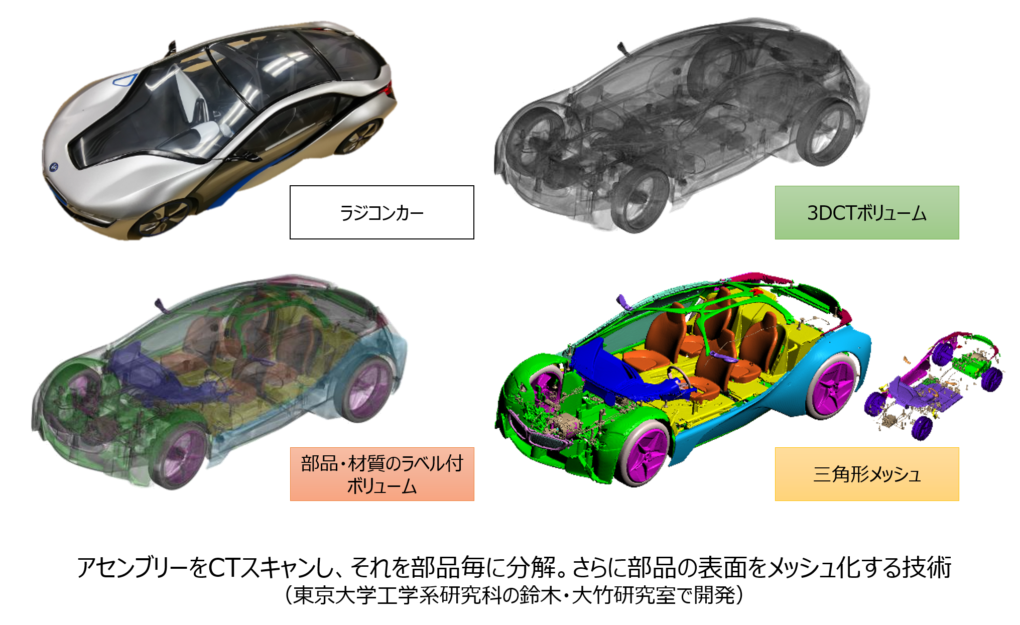 アセンブリ―をCTスキャンしそれを部品ごとに分解。更に部品の表面をメッシュ化する技術。東京大学系研究科の鈴木・大竹研究室で開発