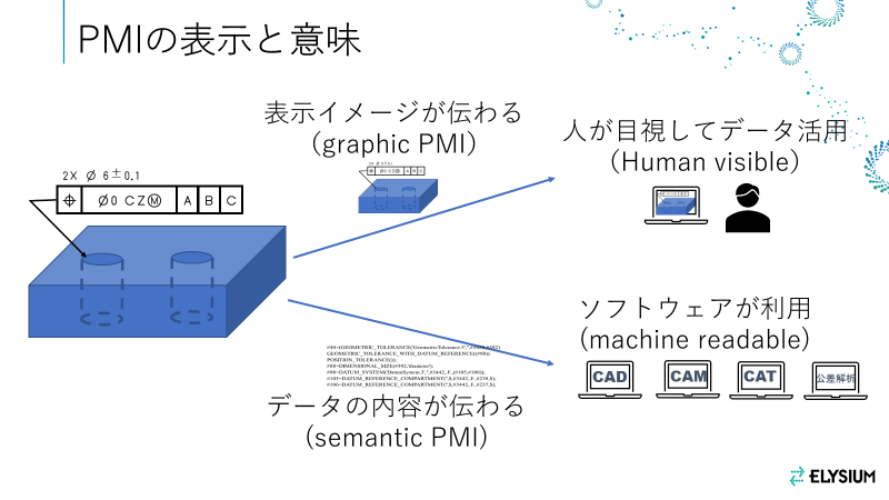 図2.グラフィック PMI とセマンティック PMI は何が違うのか？（資料提供：株式会社エリジオン）