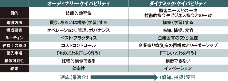 図1 「オーディナリー・ケイパビリティ」 と 「ダイナミック・ケイパビリティ」 の相違点