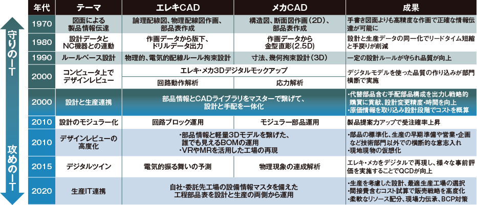 図2 エンジニアリング IT の変遷