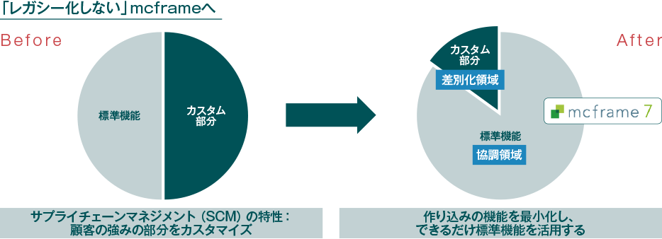 図4 DX の進化に追随するために