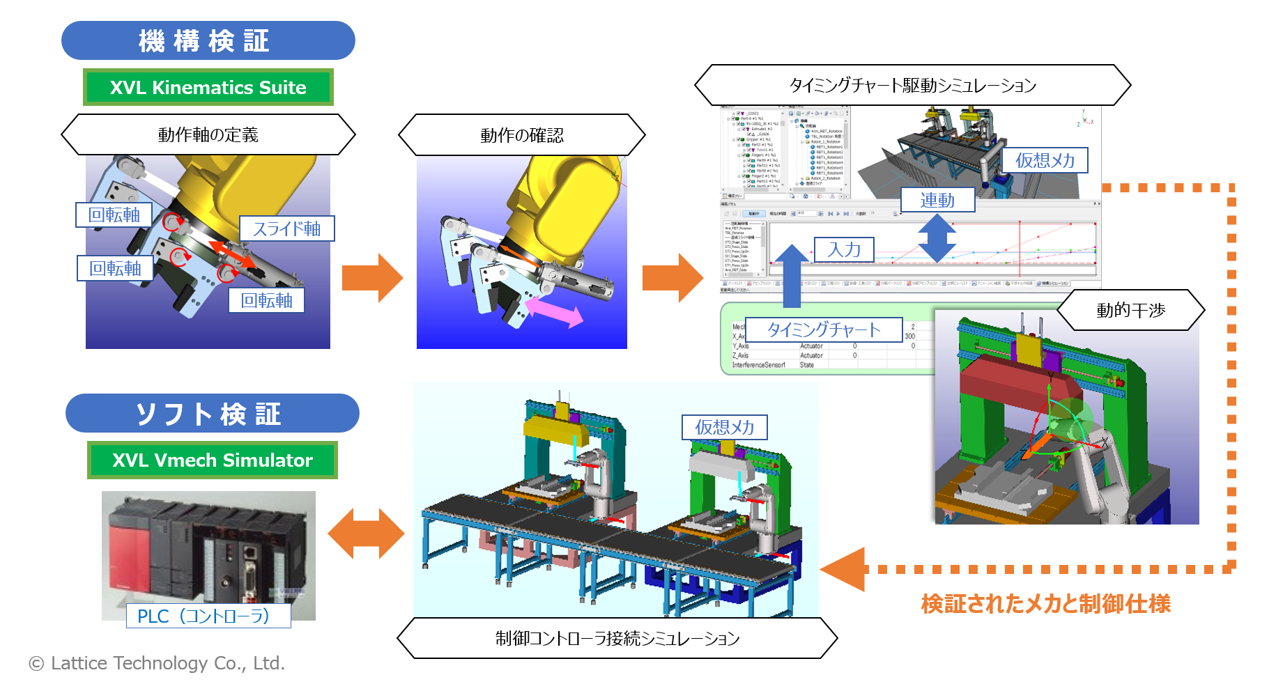 カトロ検証ソリューション ”XVL Vmech Simulator”