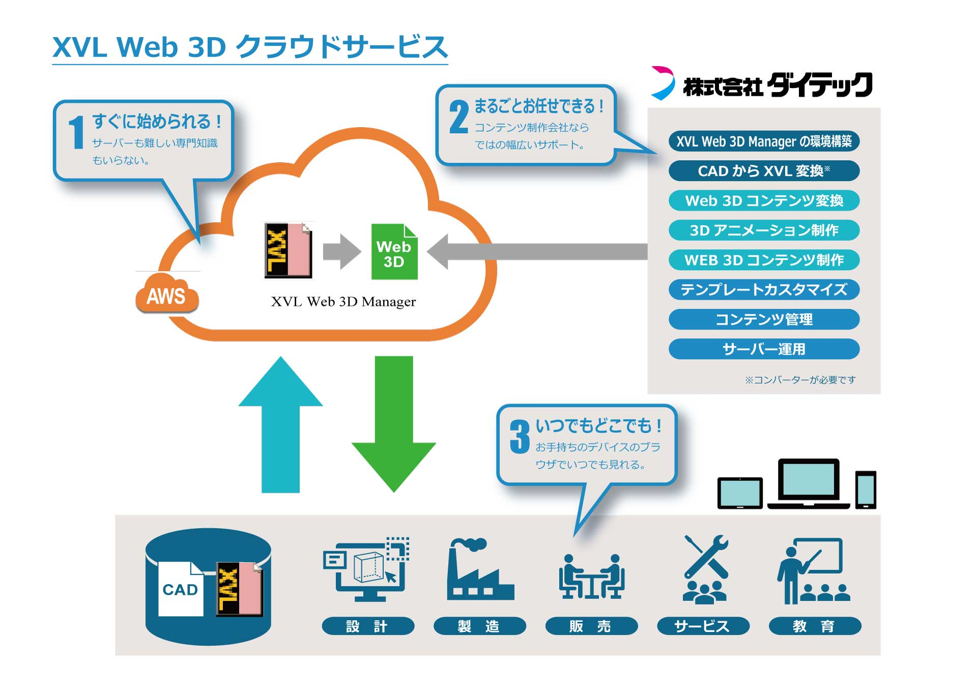 Web3D クラウドサービス1