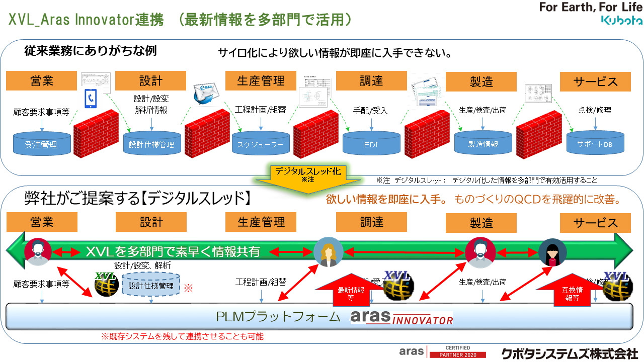 『XVL』for PLM『Aras Innovator』連携