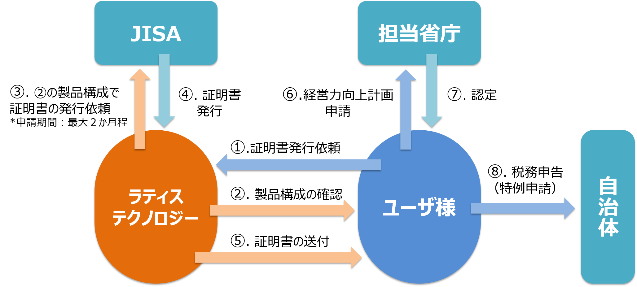 申請手続きの流れ