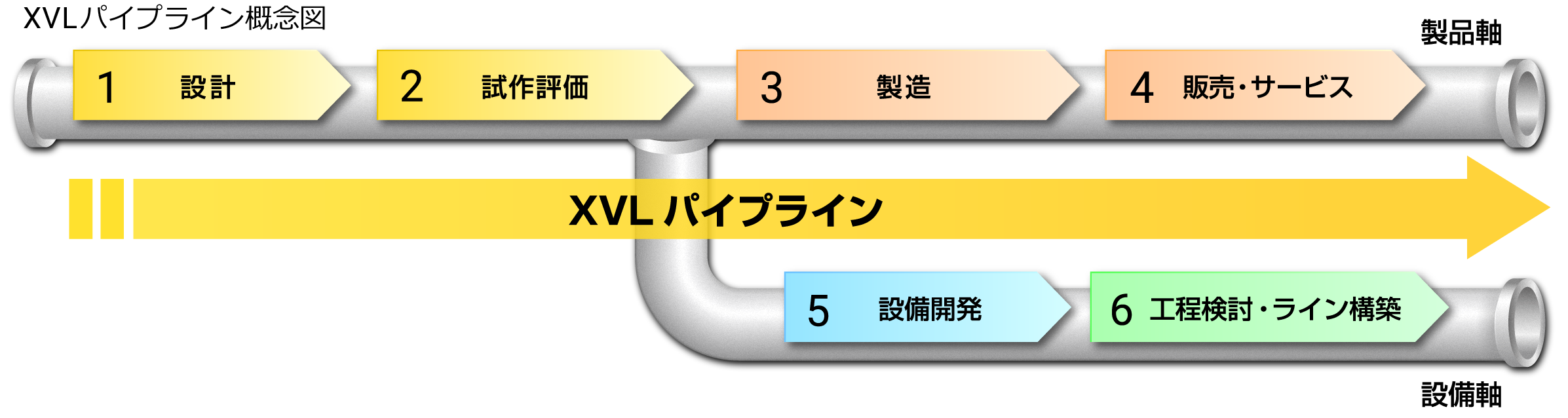 XVL パイプライン概念図